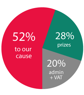 Ticket allocation pie chart